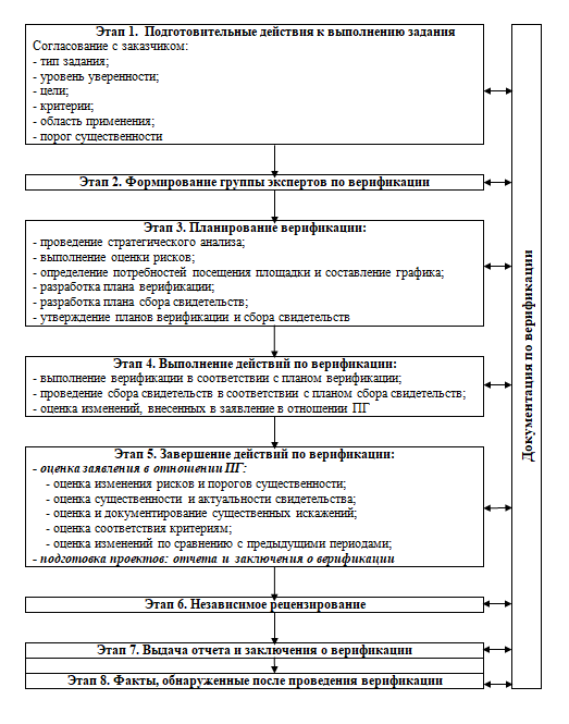 Схема процесса верификации